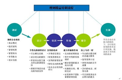 精益培训/ 培训流程-上海理则企业管理咨询